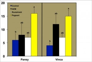 Graph showing effect of the treatments on crop loss in pansy and vinca